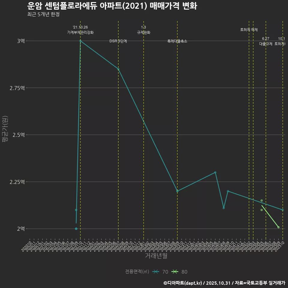 운암 센텀플로라에듀 아파트(2021) 매매가격 변화