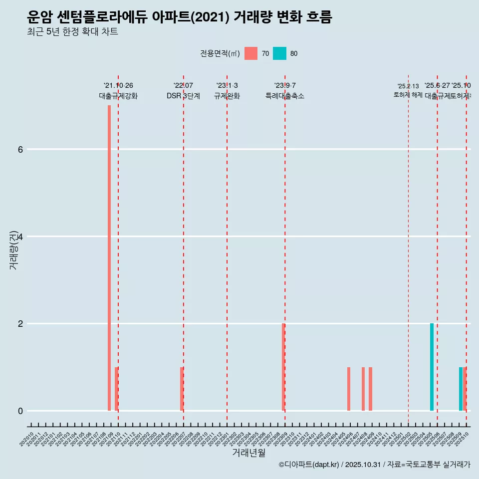 운암 센텀플로라에듀 아파트(2021) 거래량 변화 흐름