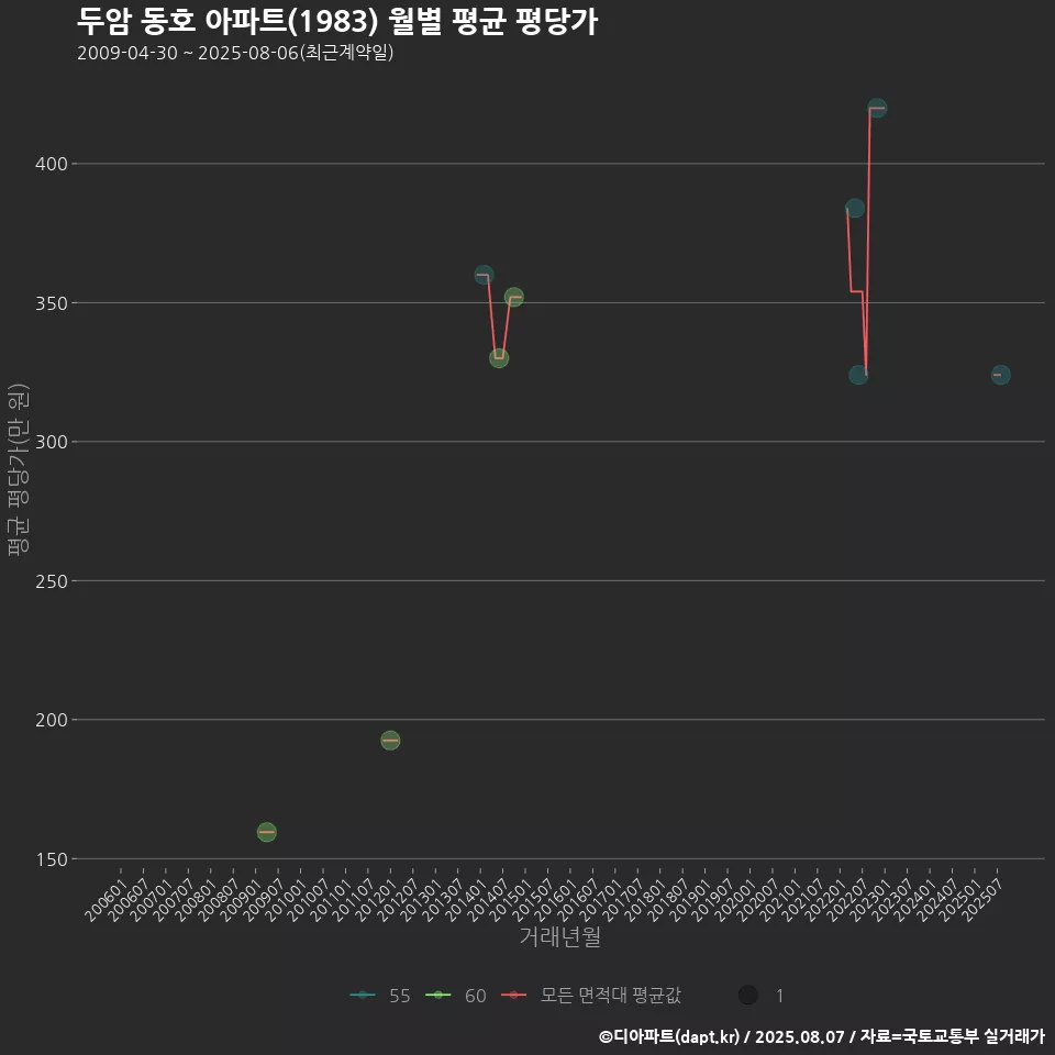 두암 동호 아파트(1983) 월별 평균 평당가