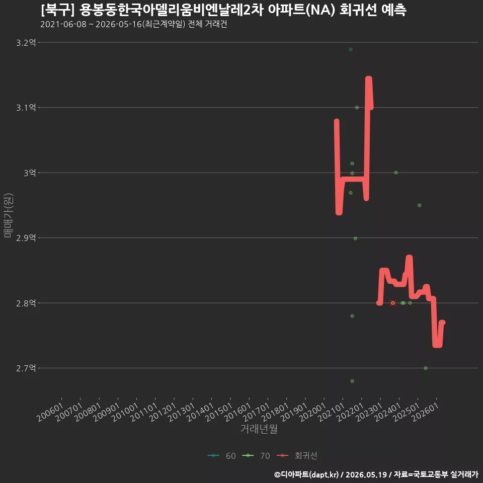 [북구] 용봉동한국아델리움비엔날레2차 아파트(NA) 회귀선 예측