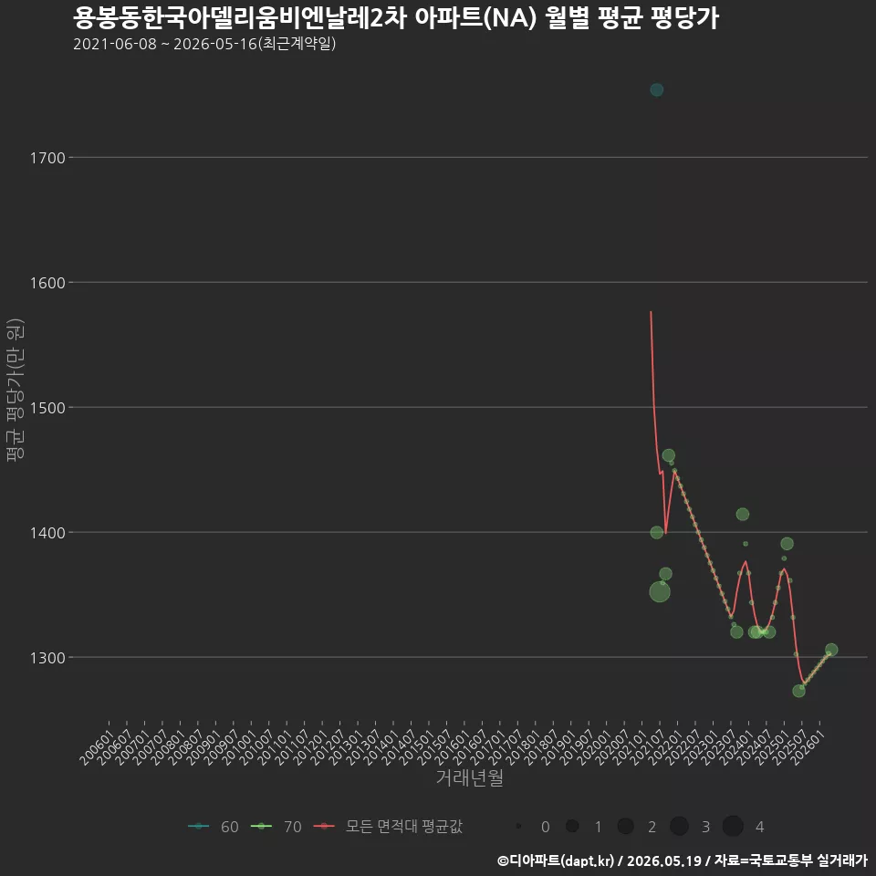용봉동한국아델리움비엔날레2차 아파트(NA) 월별 평균 평당가