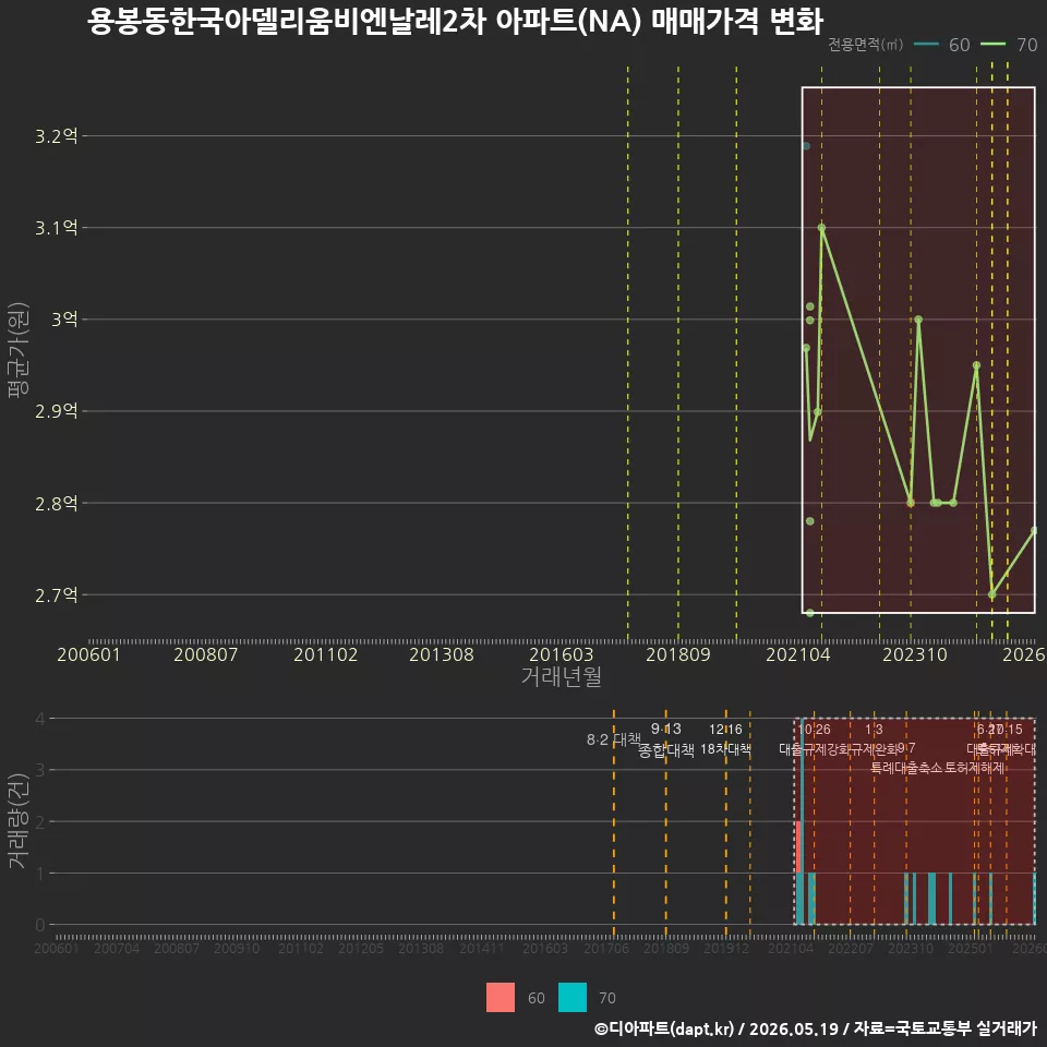 용봉동한국아델리움비엔날레2차 아파트(NA) 매매가격 변화