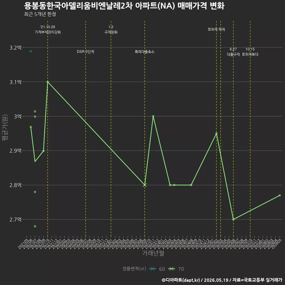 용봉동한국아델리움비엔날레2차 아파트(NA) 매매가격 변화
