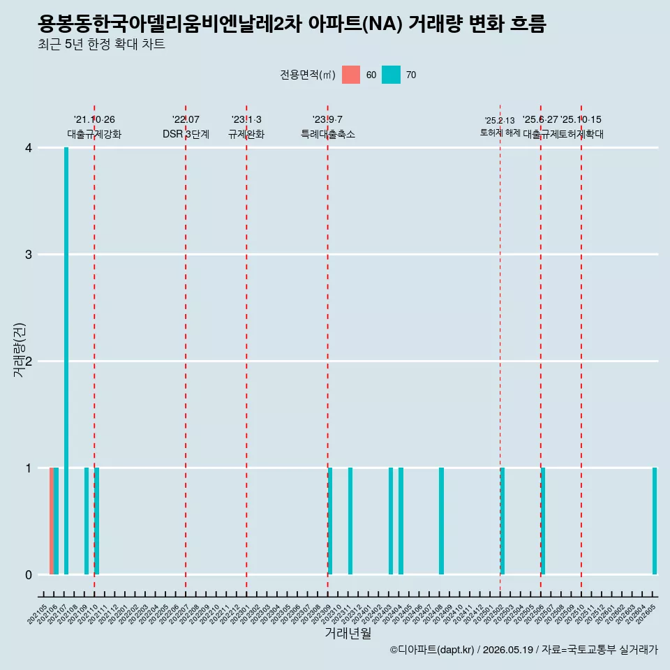 용봉동한국아델리움비엔날레2차 아파트(NA) 거래량 변화 흐름