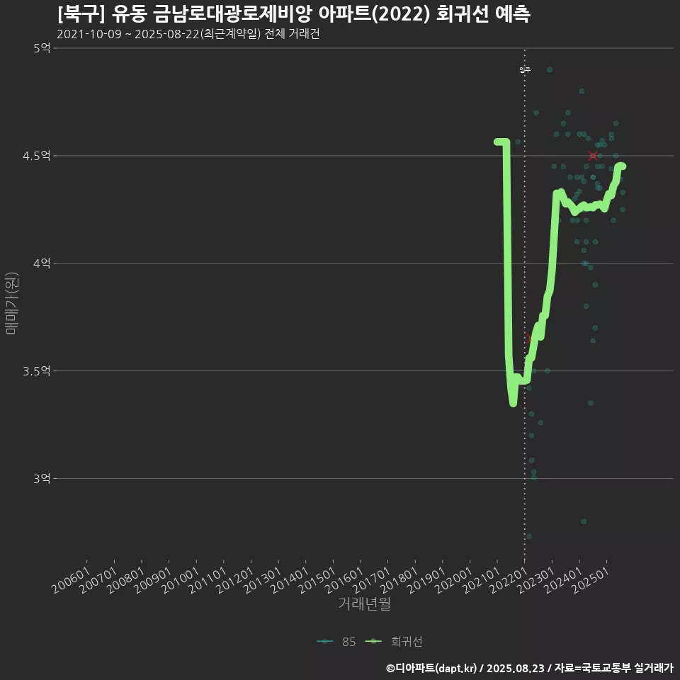 [북구] 유동 금남로대광로제비앙 아파트(2022) 회귀선 예측