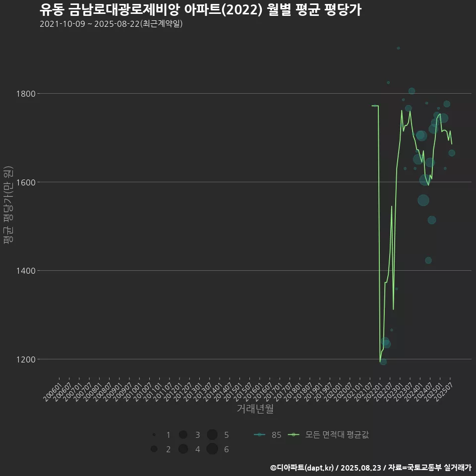 유동 금남로대광로제비앙 아파트(2022) 월별 평균 평당가