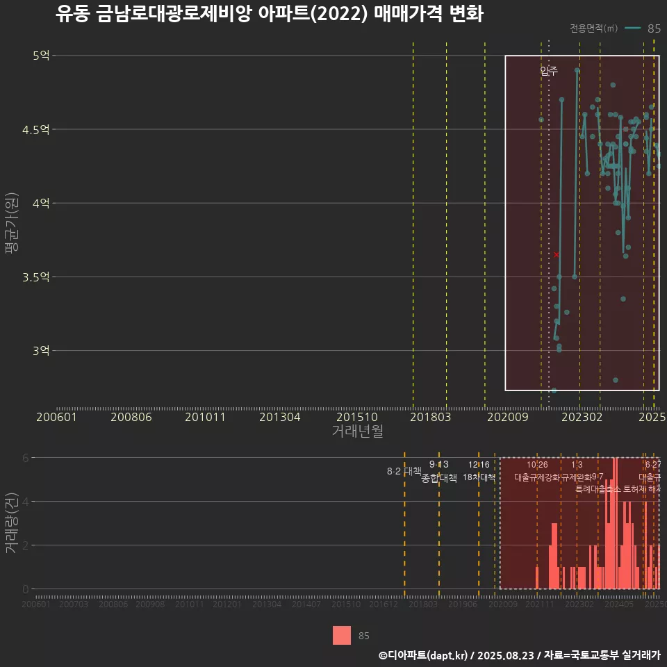 유동 금남로대광로제비앙 아파트(2022) 매매가격 변화