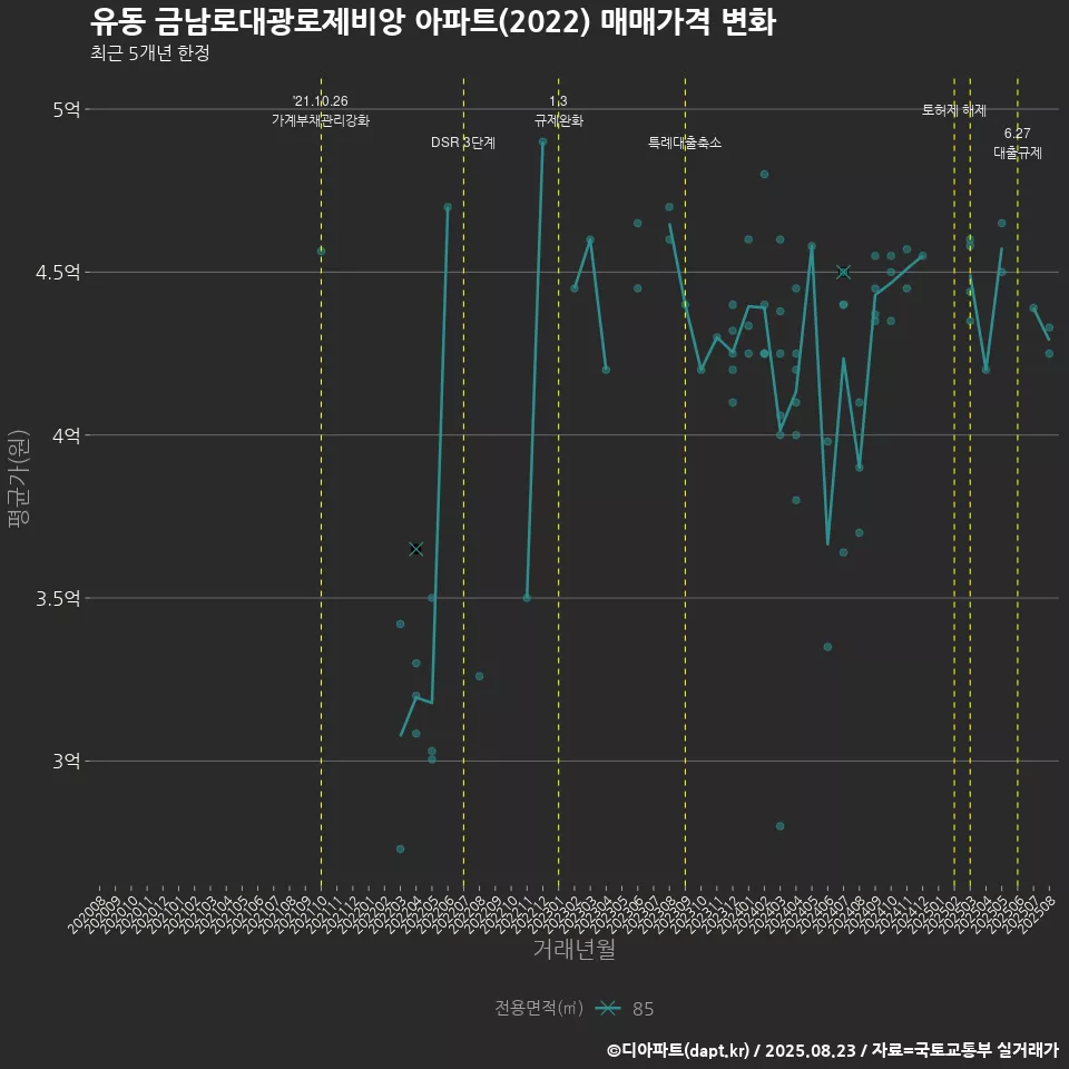 유동 금남로대광로제비앙 아파트(2022) 매매가격 변화