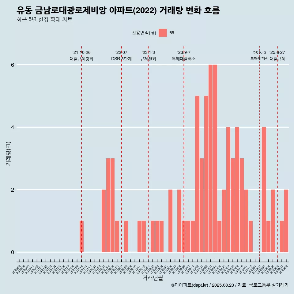 유동 금남로대광로제비앙 아파트(2022) 거래량 변화 흐름