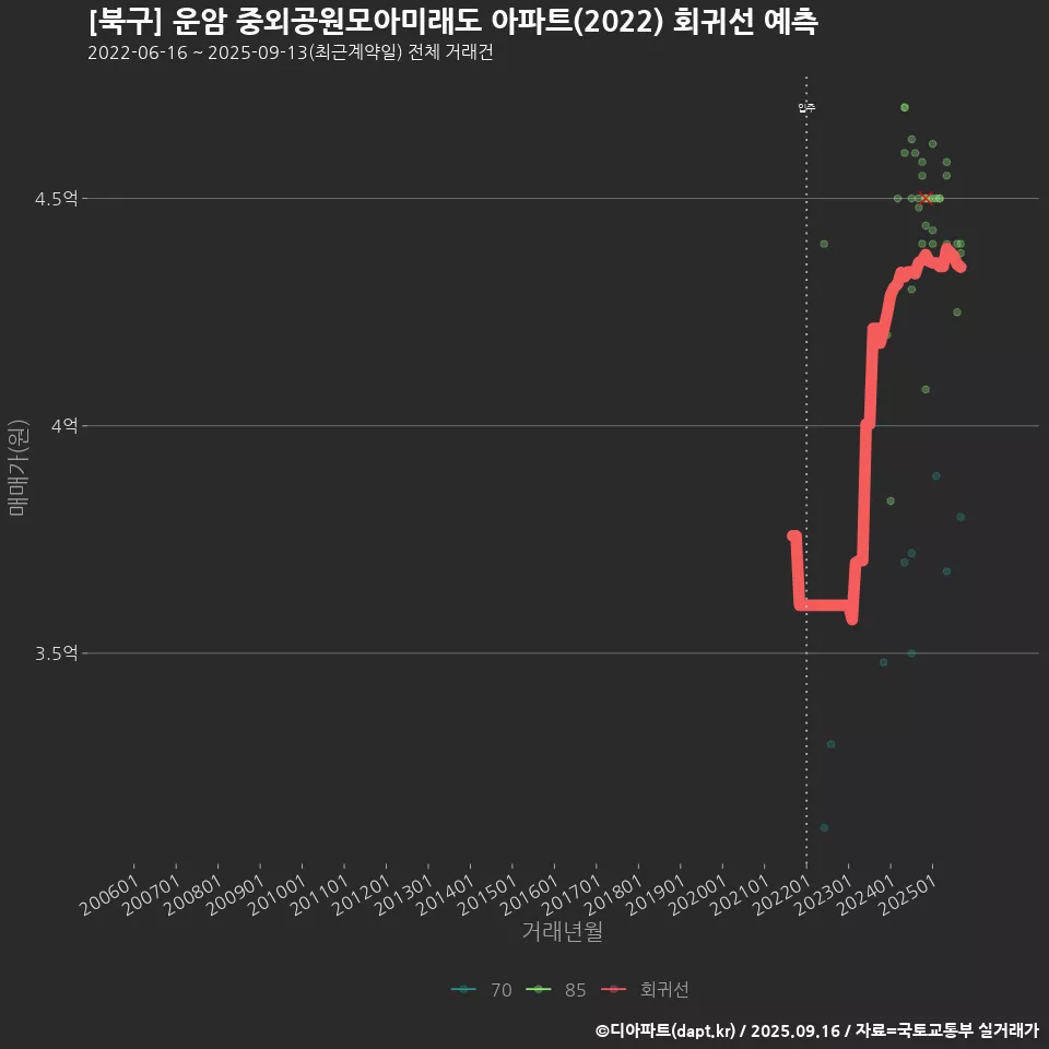 [북구] 운암 중외공원모아미래도 아파트(2022) 회귀선 예측