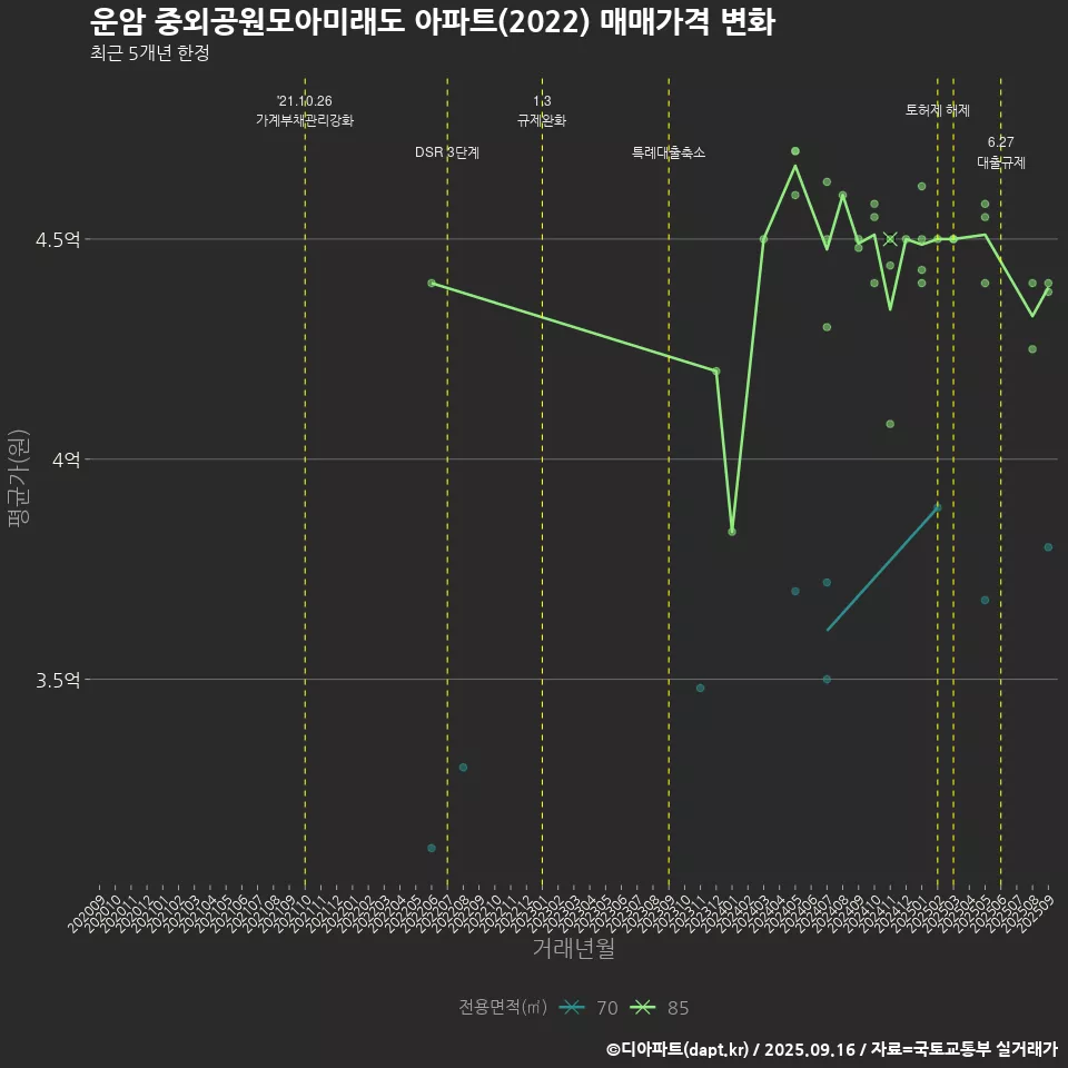 운암 중외공원모아미래도 아파트(2022) 매매가격 변화