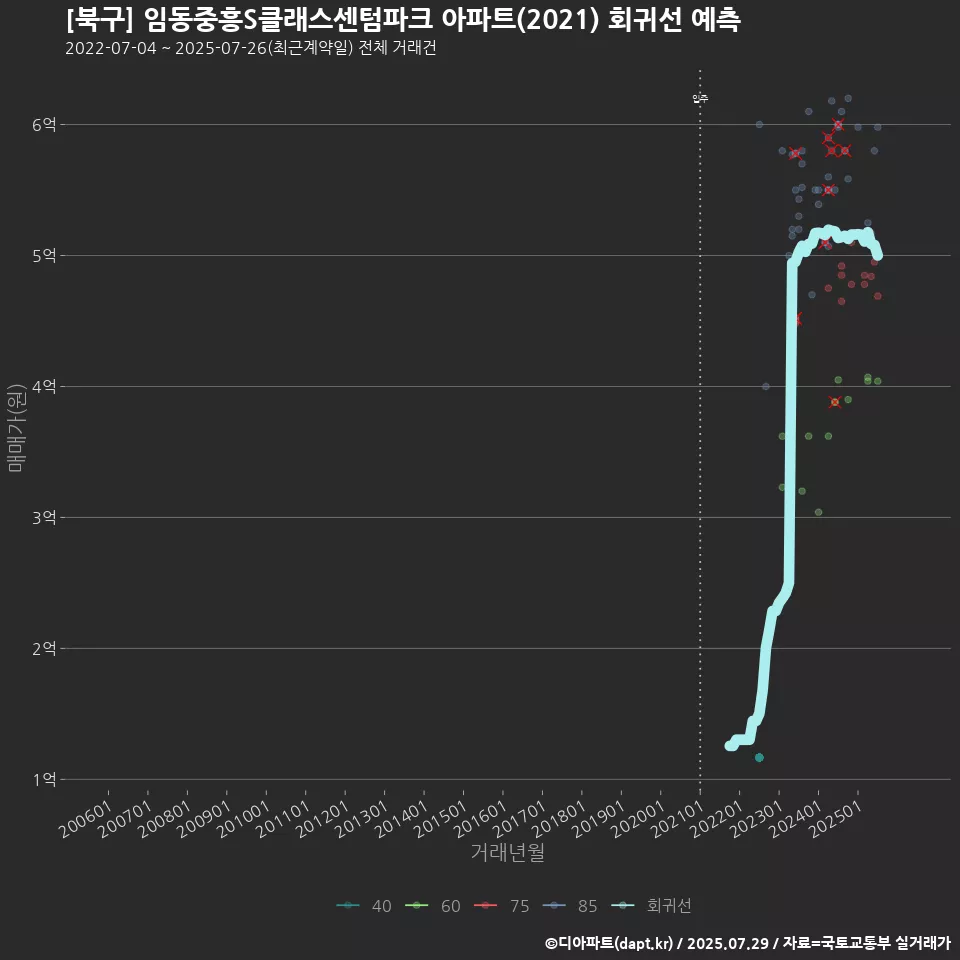 [북구] 임동중흥S클래스센텀파크 아파트(2021) 회귀선 예측
