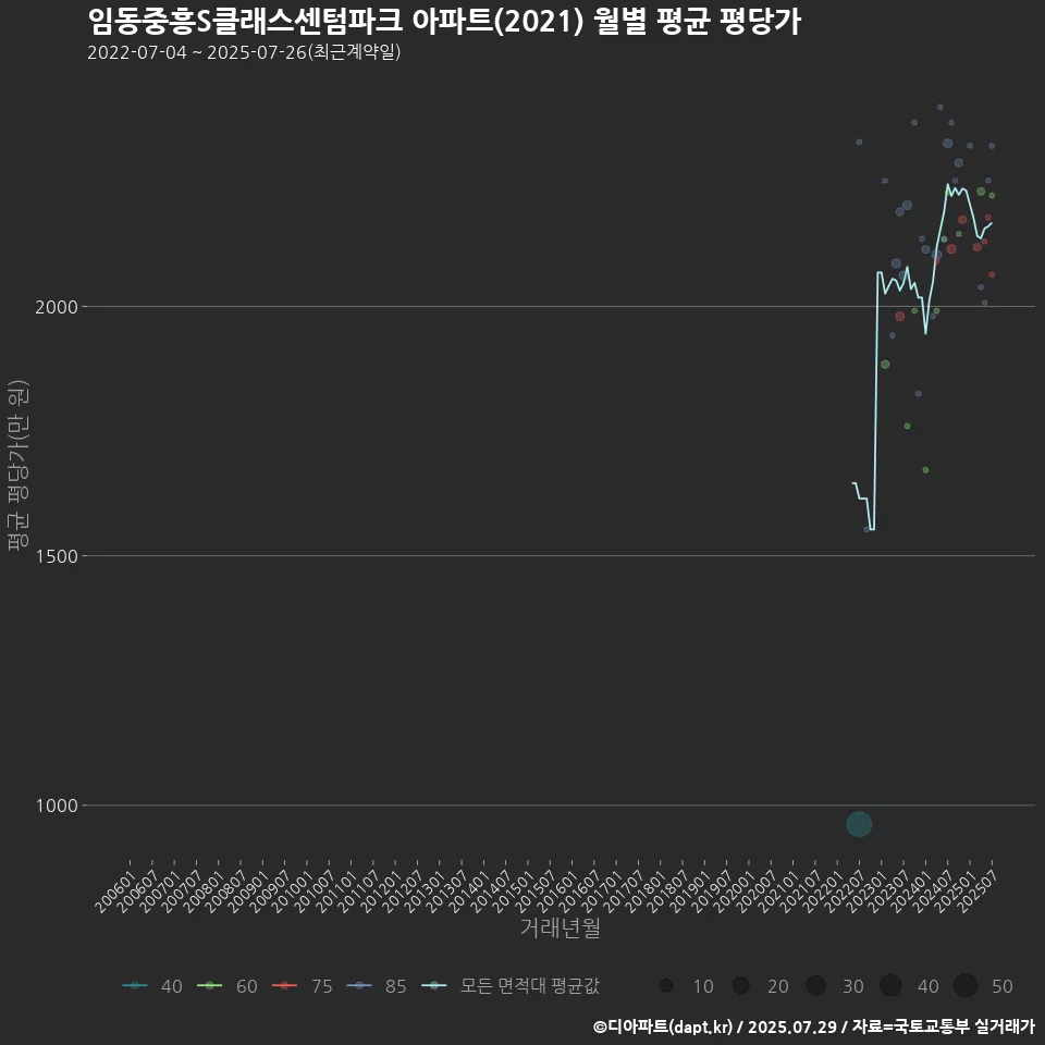 임동중흥S클래스센텀파크 아파트(2021) 월별 평균 평당가