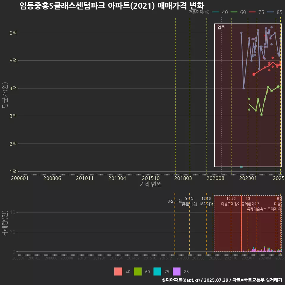 임동중흥S클래스센텀파크 아파트(2021) 매매가격 변화