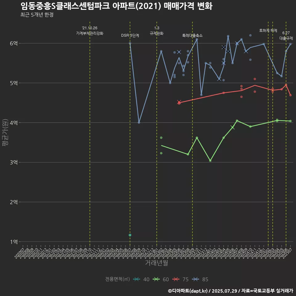 임동중흥S클래스센텀파크 아파트(2021) 매매가격 변화