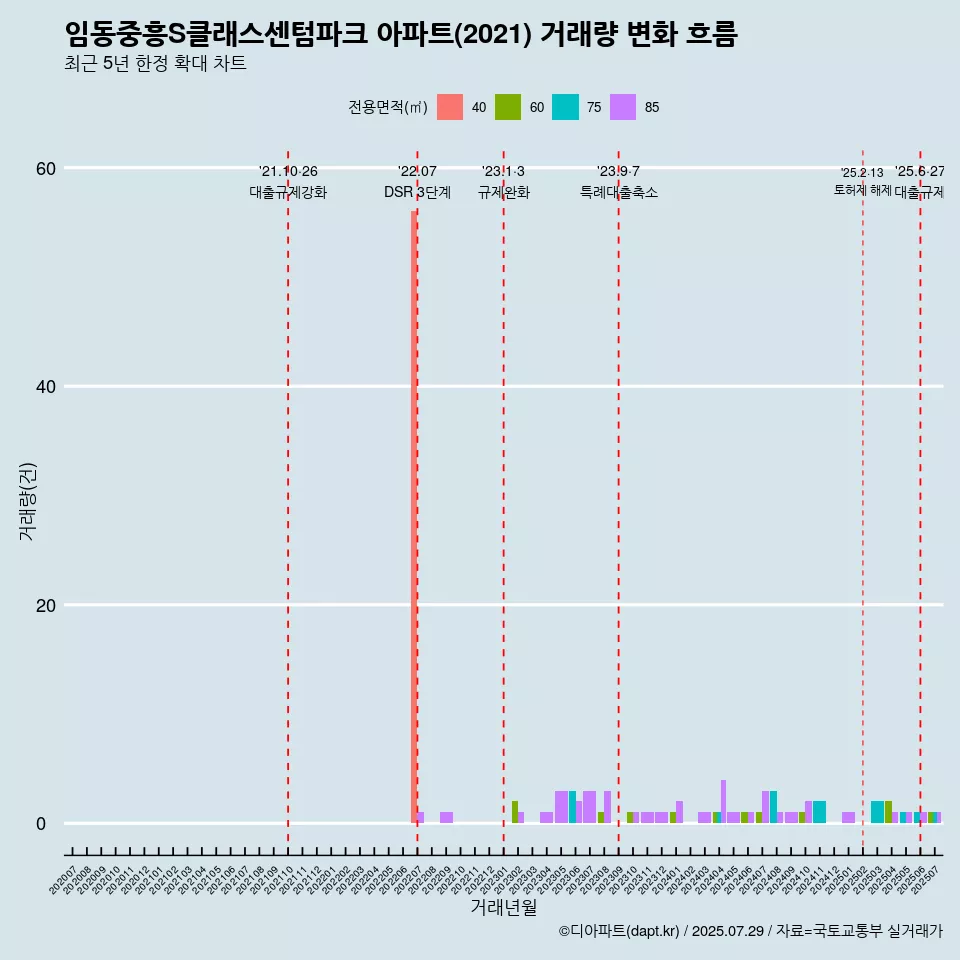 임동중흥S클래스센텀파크 아파트(2021) 거래량 변화 흐름