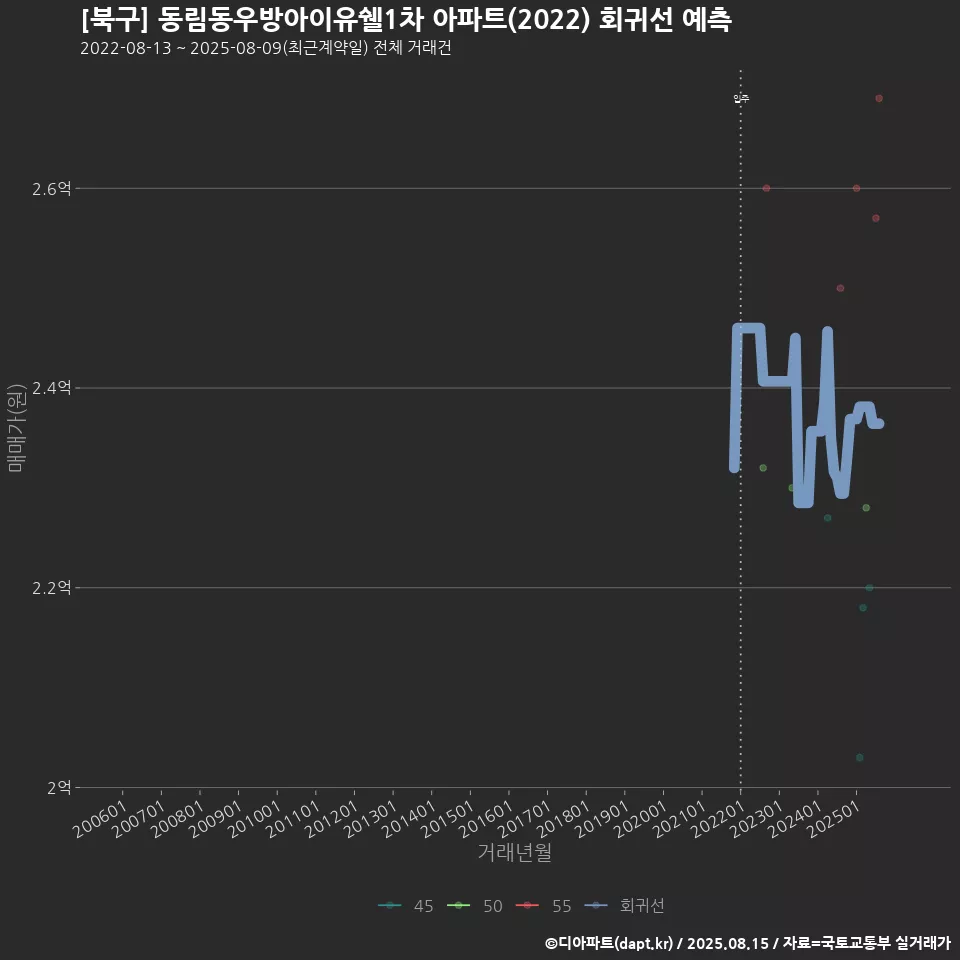 [북구] 동림동우방아이유쉘1차 아파트(2022) 회귀선 예측