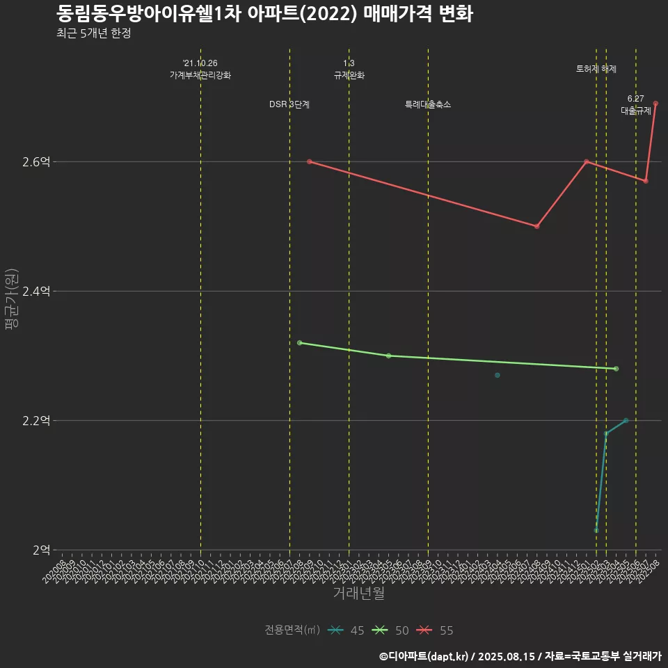 동림동우방아이유쉘1차 아파트(2022) 매매가격 변화