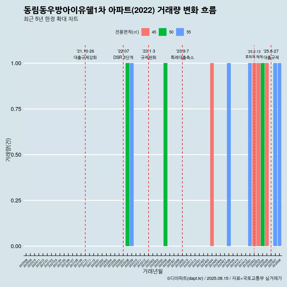 동림동우방아이유쉘1차 아파트(2022) 거래량 변화 흐름
