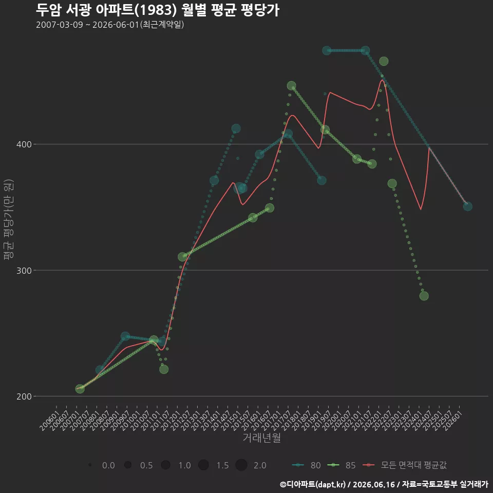 두암 서광 아파트(1983) 월별 평균 평당가