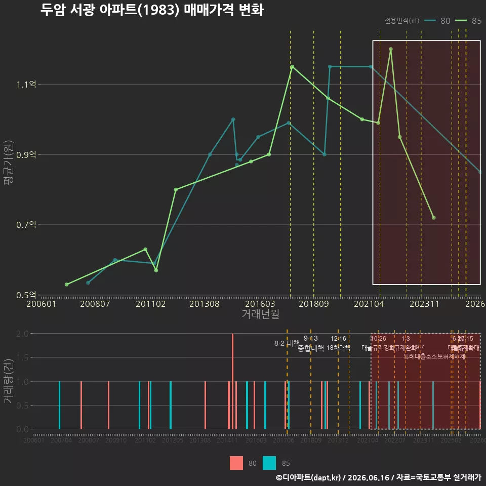 두암 서광 아파트(1983) 매매가격 변화
