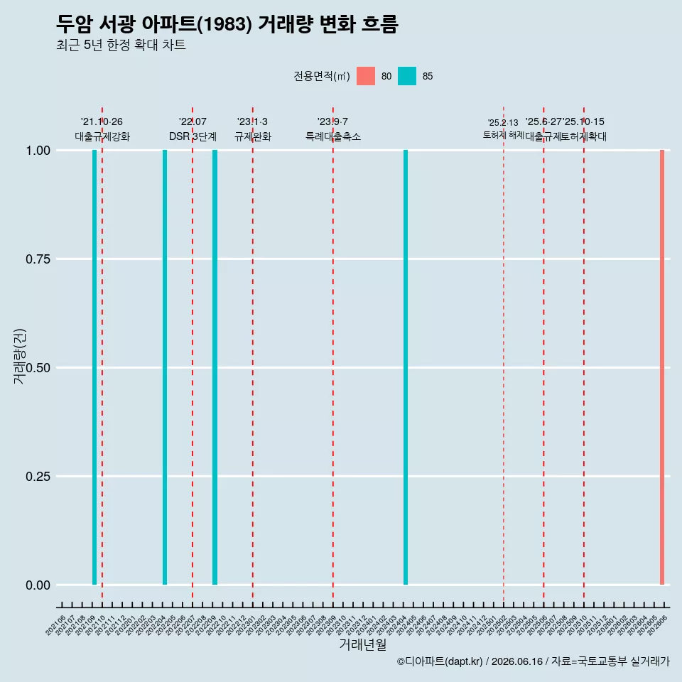 두암 서광 아파트(1983) 거래량 변화 흐름