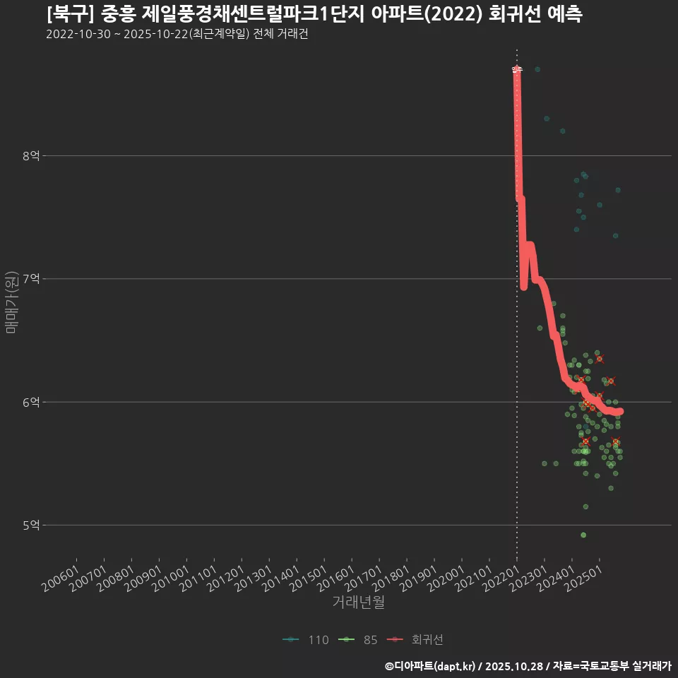 [북구] 중흥 제일풍경채센트럴파크1단지 아파트(2022) 회귀선 예측