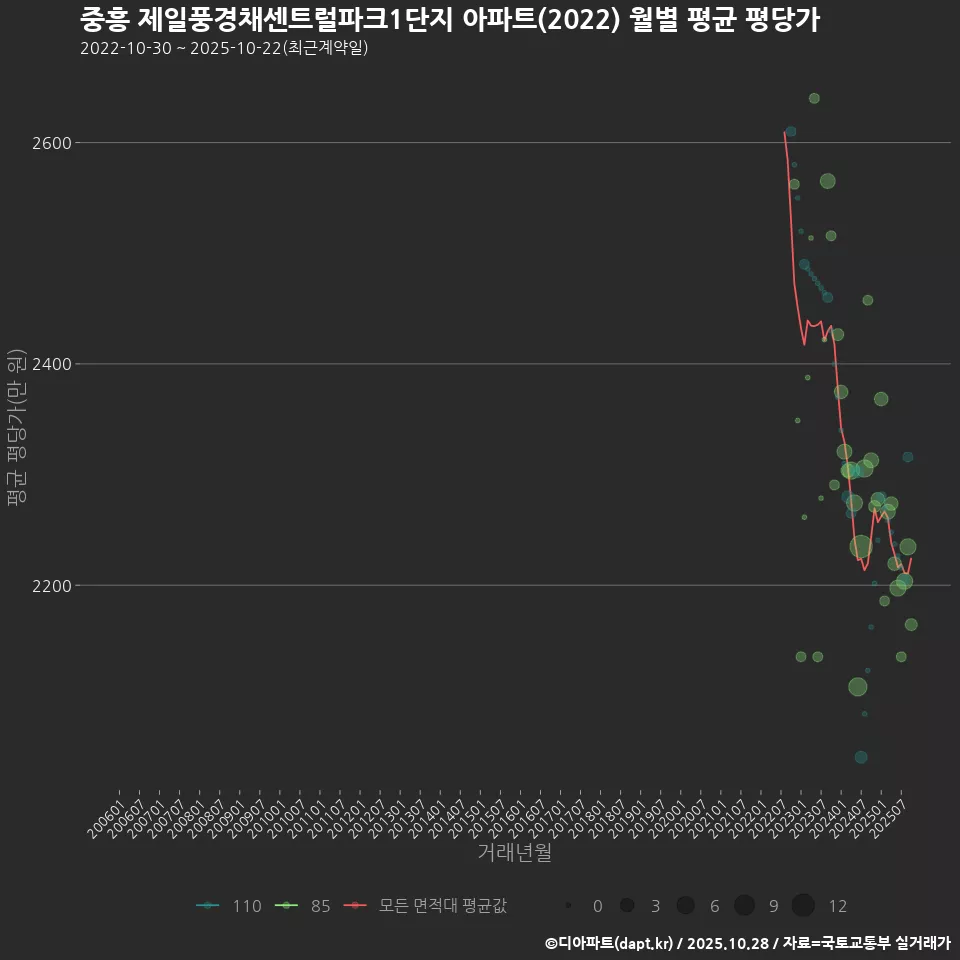 중흥 제일풍경채센트럴파크1단지 아파트(2022) 월별 평균 평당가