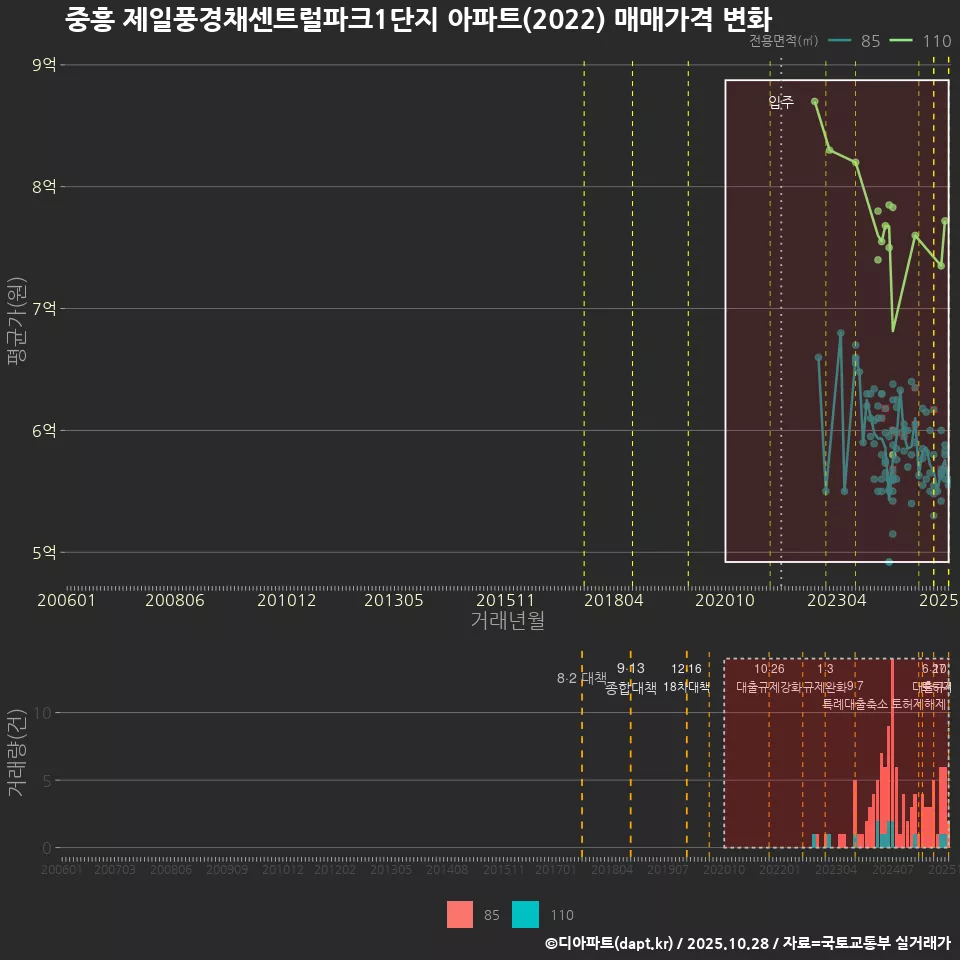 중흥 제일풍경채센트럴파크1단지 아파트(2022) 매매가격 변화