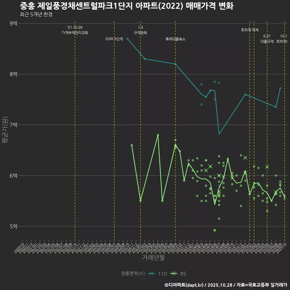 중흥 제일풍경채센트럴파크1단지 아파트(2022) 매매가격 변화
