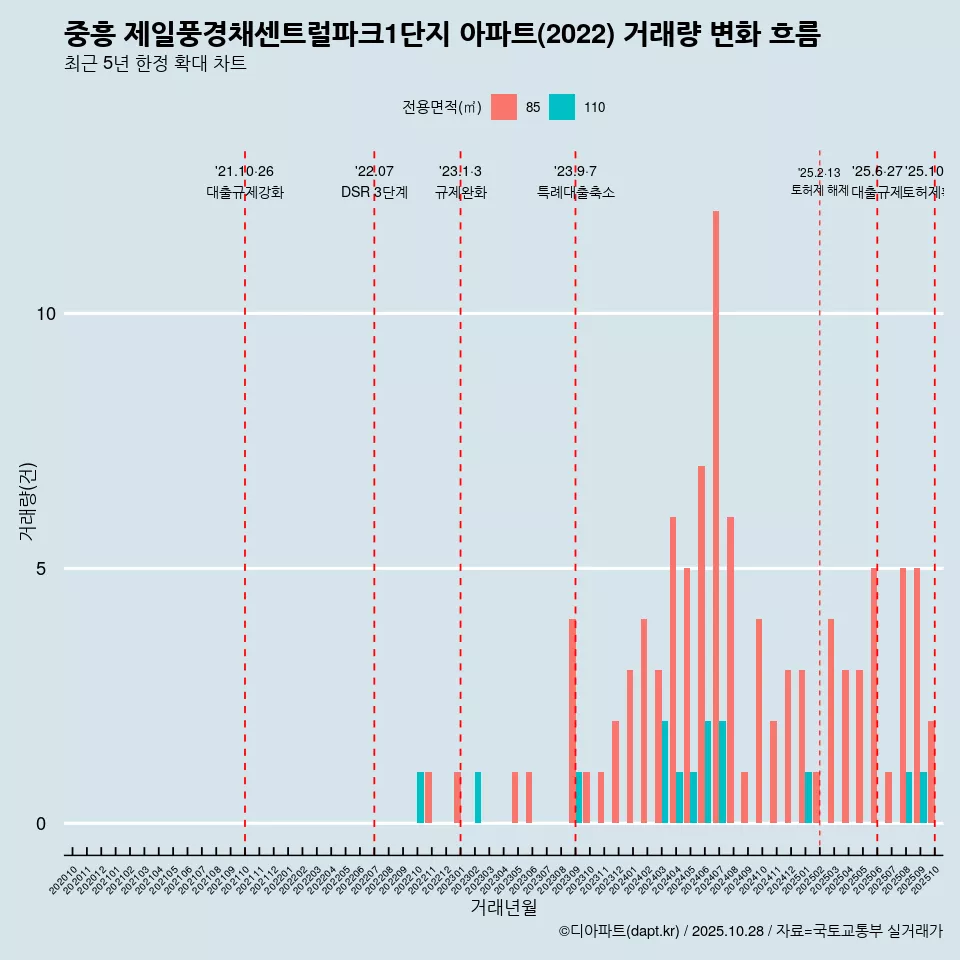 중흥 제일풍경채센트럴파크1단지 아파트(2022) 거래량 변화 흐름