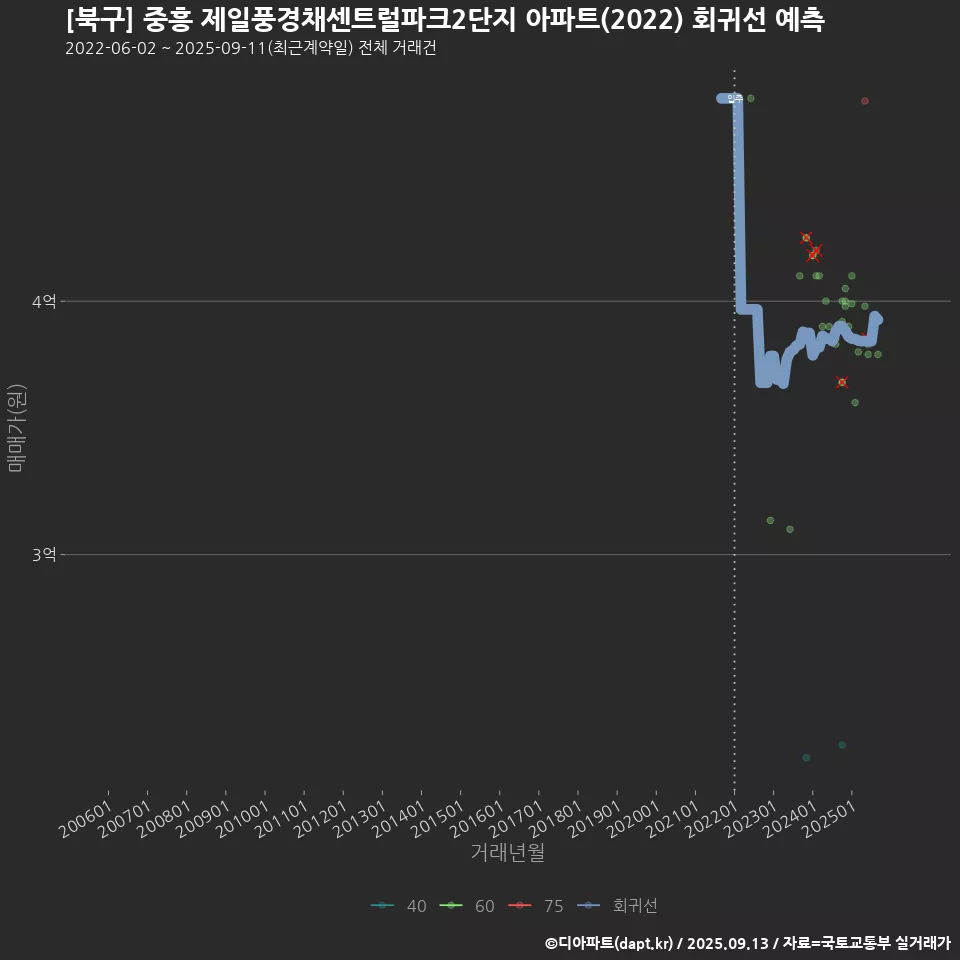 [북구] 중흥 제일풍경채센트럴파크2단지 아파트(2022) 회귀선 예측