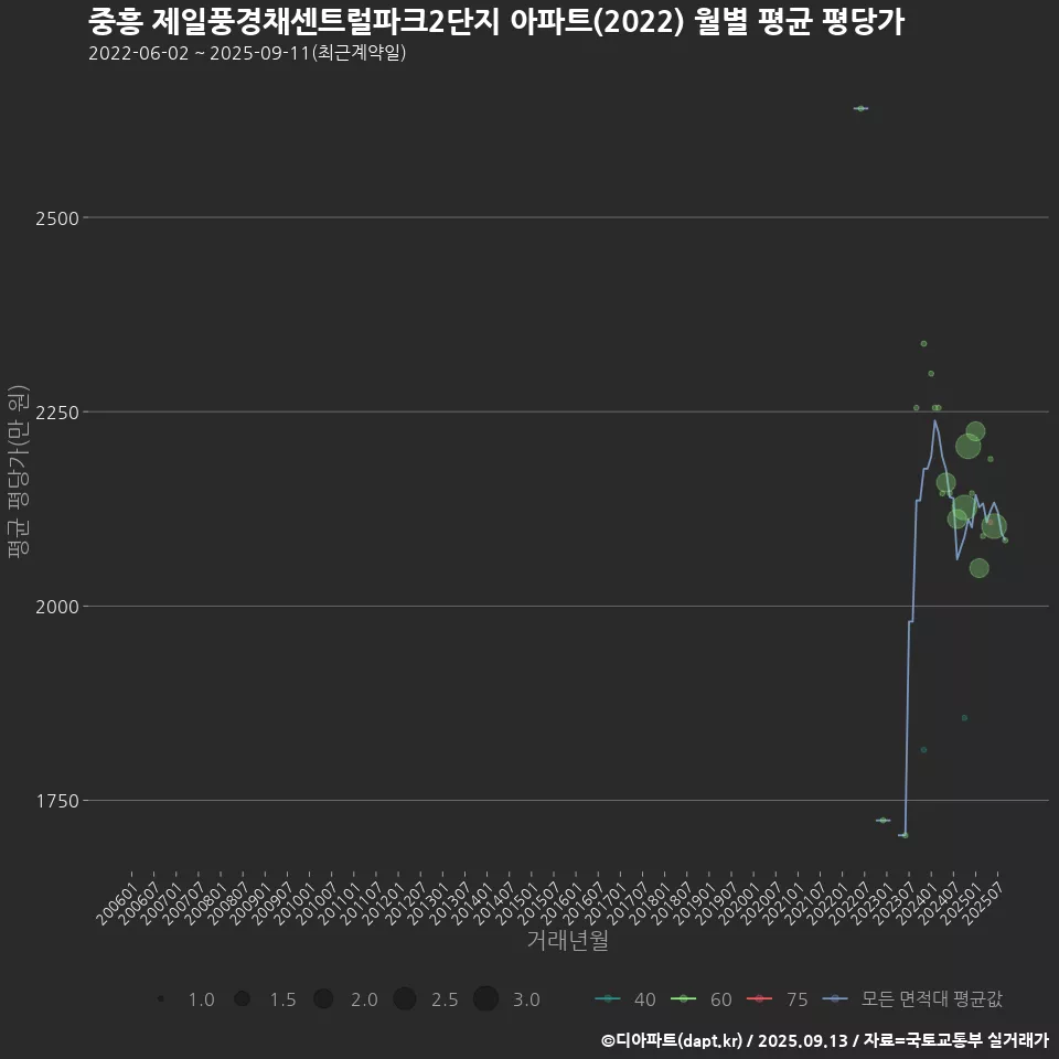 중흥 제일풍경채센트럴파크2단지 아파트(2022) 월별 평균 평당가