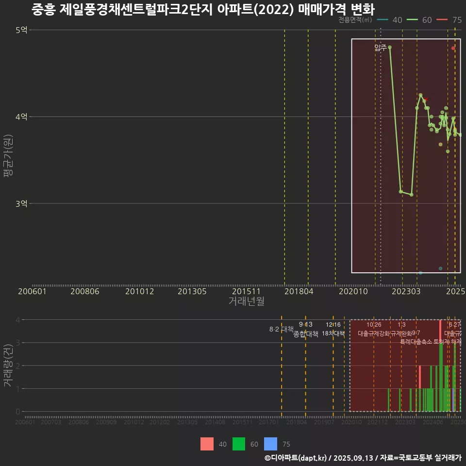 중흥 제일풍경채센트럴파크2단지 아파트(2022) 매매가격 변화