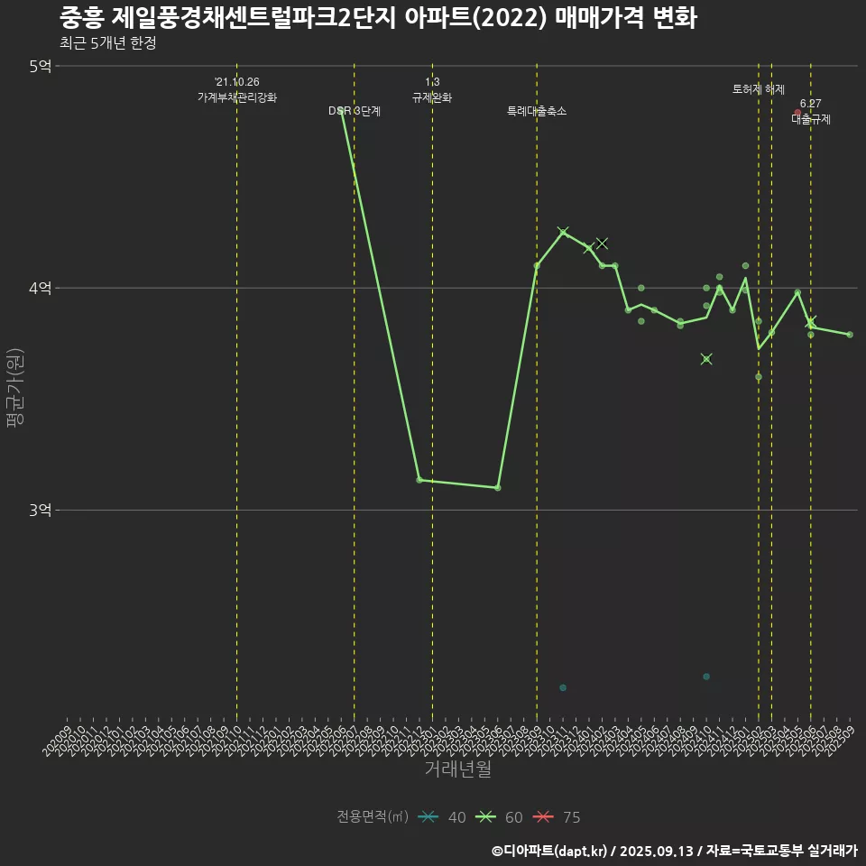 중흥 제일풍경채센트럴파크2단지 아파트(2022) 매매가격 변화