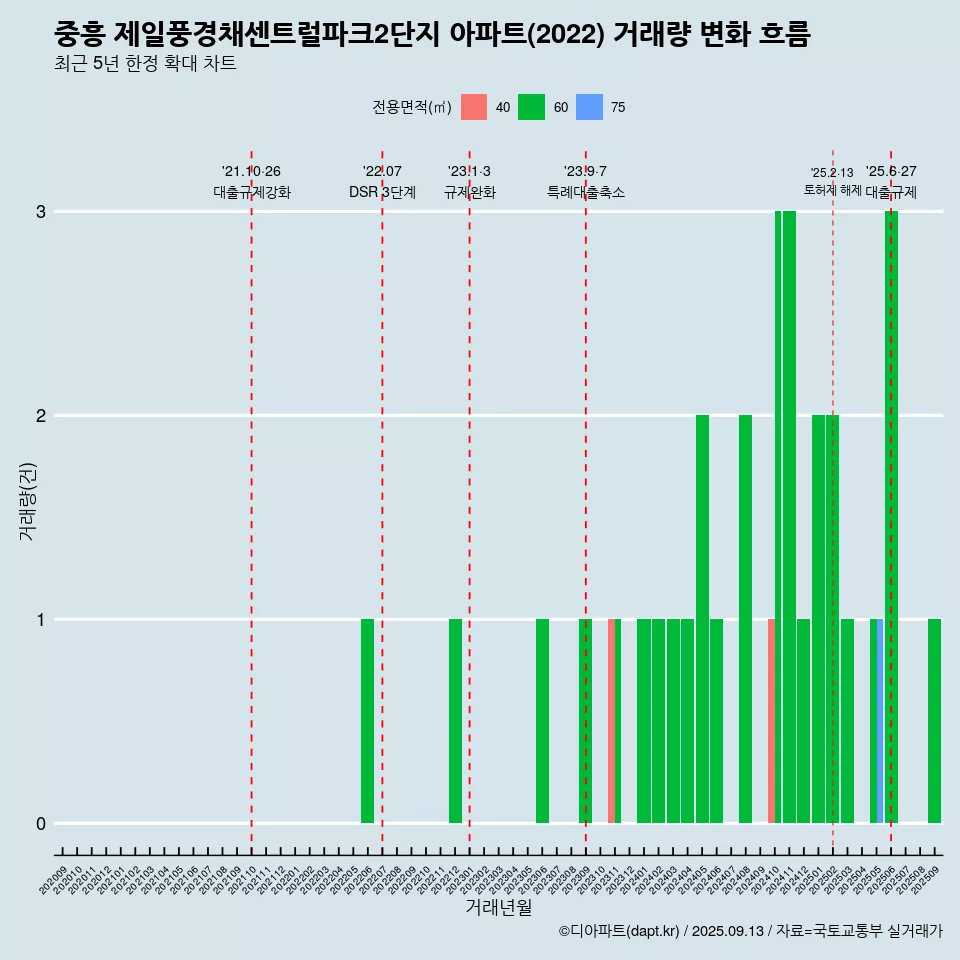 중흥 제일풍경채센트럴파크2단지 아파트(2022) 거래량 변화 흐름