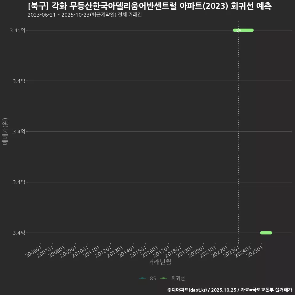 [북구] 각화 무등산한국아델리움어반센트럴 아파트(2023) 회귀선 예측