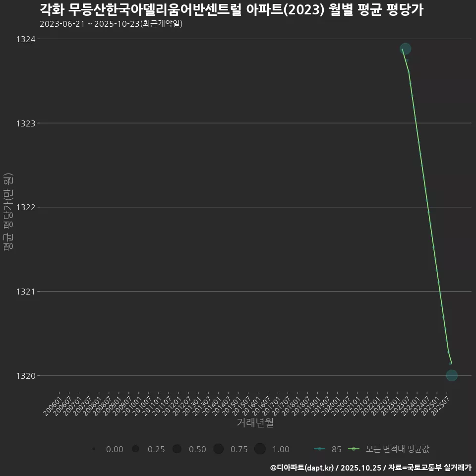 각화 무등산한국아델리움어반센트럴 아파트(2023) 월별 평균 평당가