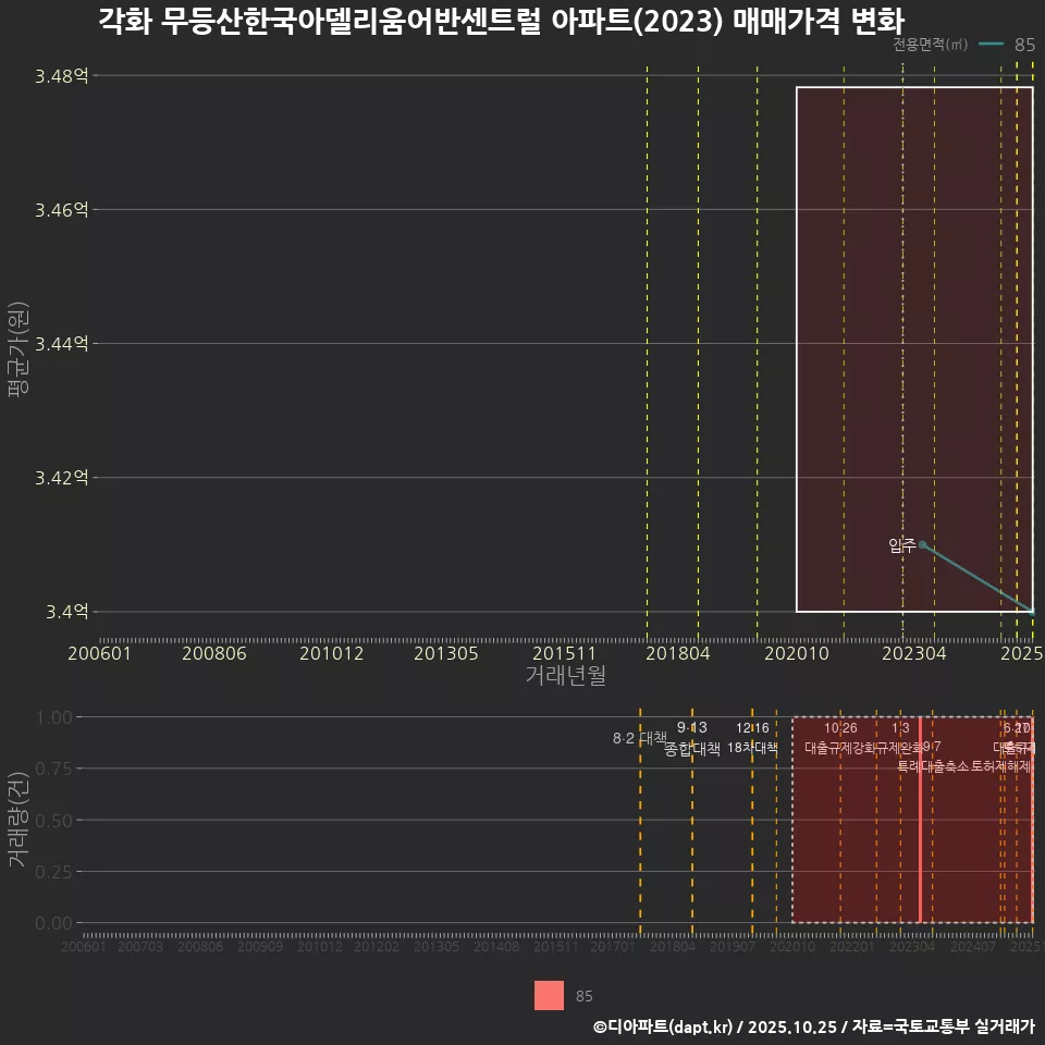 각화 무등산한국아델리움어반센트럴 아파트(2023) 매매가격 변화