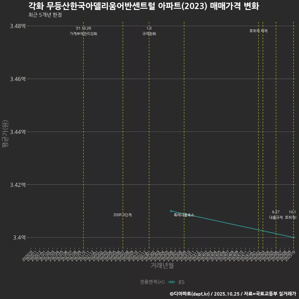 각화 무등산한국아델리움어반센트럴 아파트(2023) 매매가격 변화