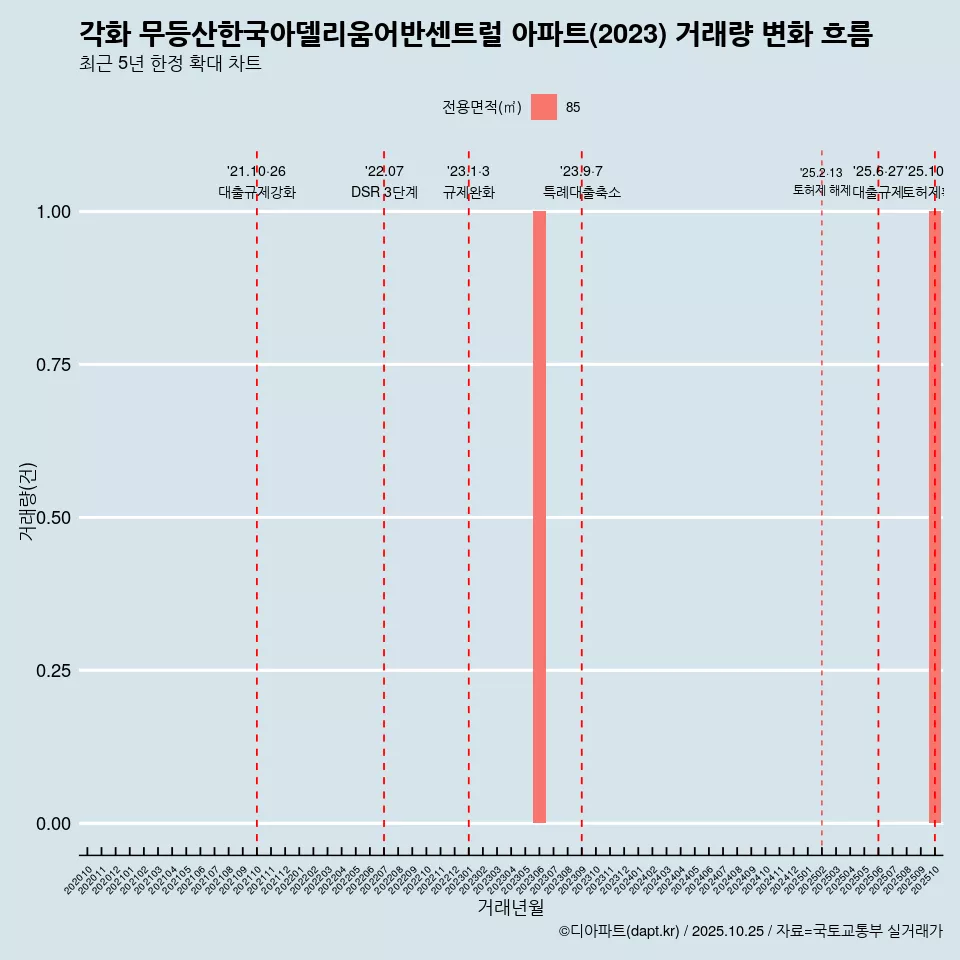 각화 무등산한국아델리움어반센트럴 아파트(2023) 거래량 변화 흐름