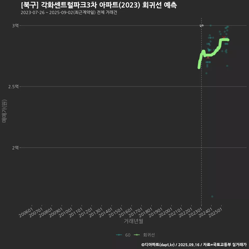 [북구] 각화센트럴파크3차 아파트(2023) 회귀선 예측