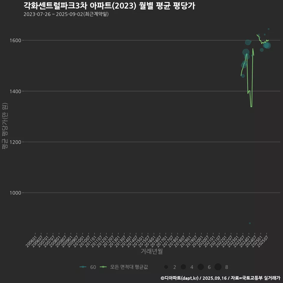 각화센트럴파크3차 아파트(2023) 월별 평균 평당가