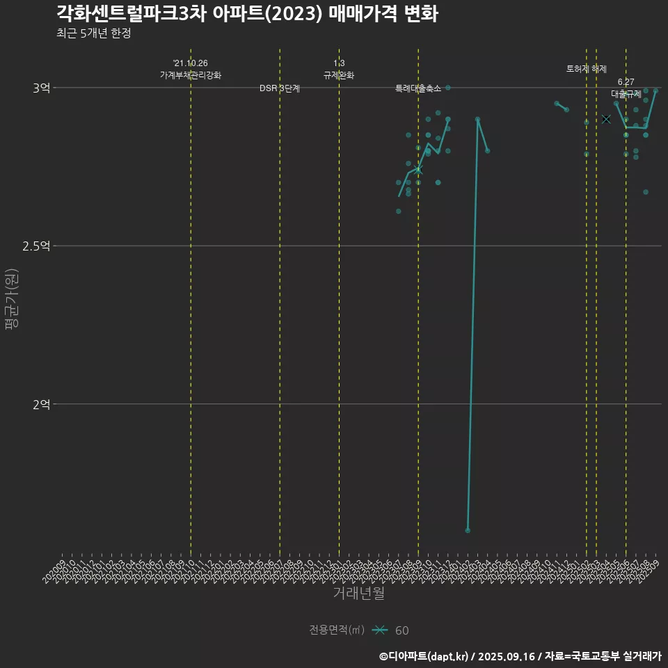 각화센트럴파크3차 아파트(2023) 매매가격 변화