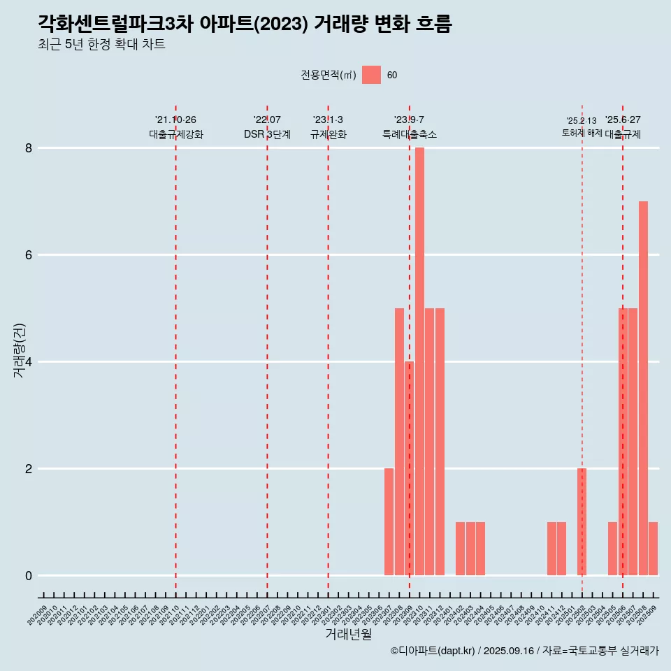 각화센트럴파크3차 아파트(2023) 거래량 변화 흐름