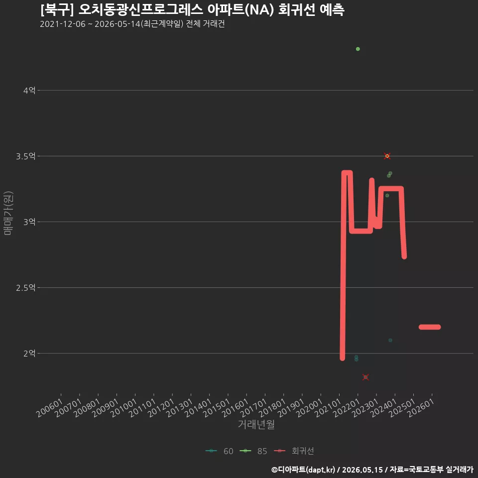 [북구] 오치동광신프로그레스 아파트(NA) 회귀선 예측