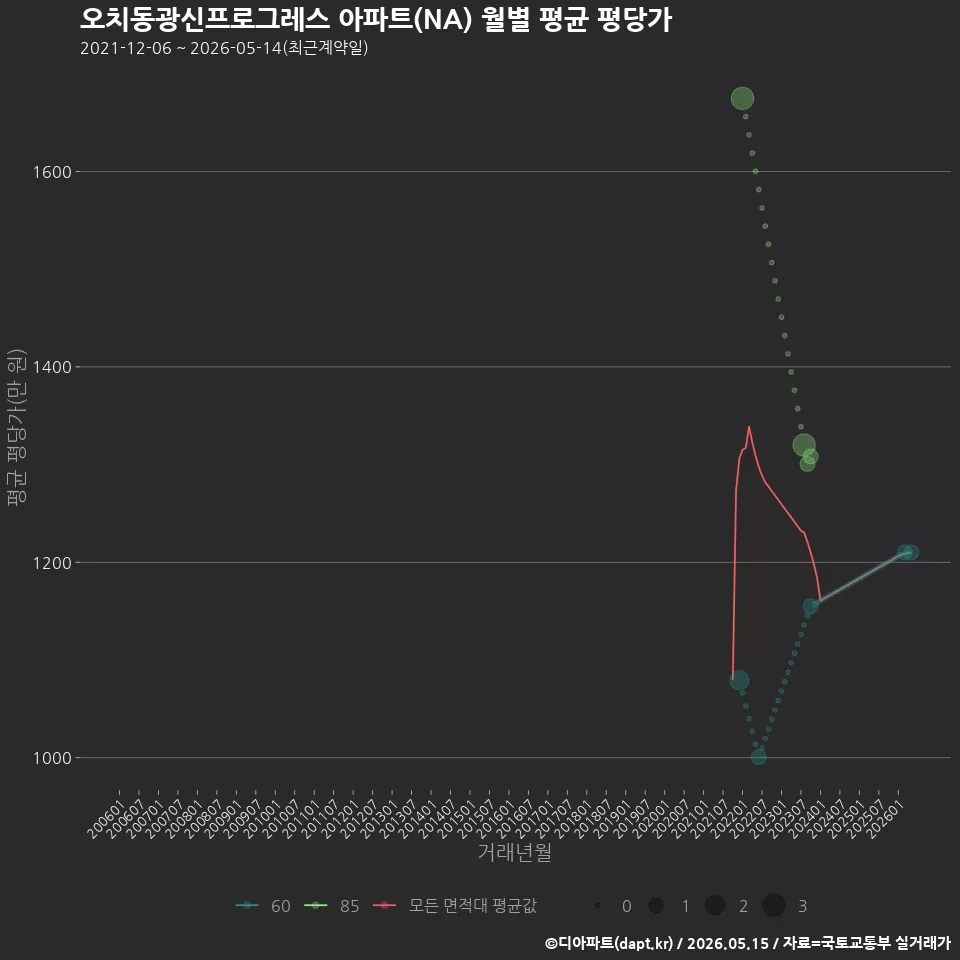 오치동광신프로그레스 아파트(NA) 월별 평균 평당가