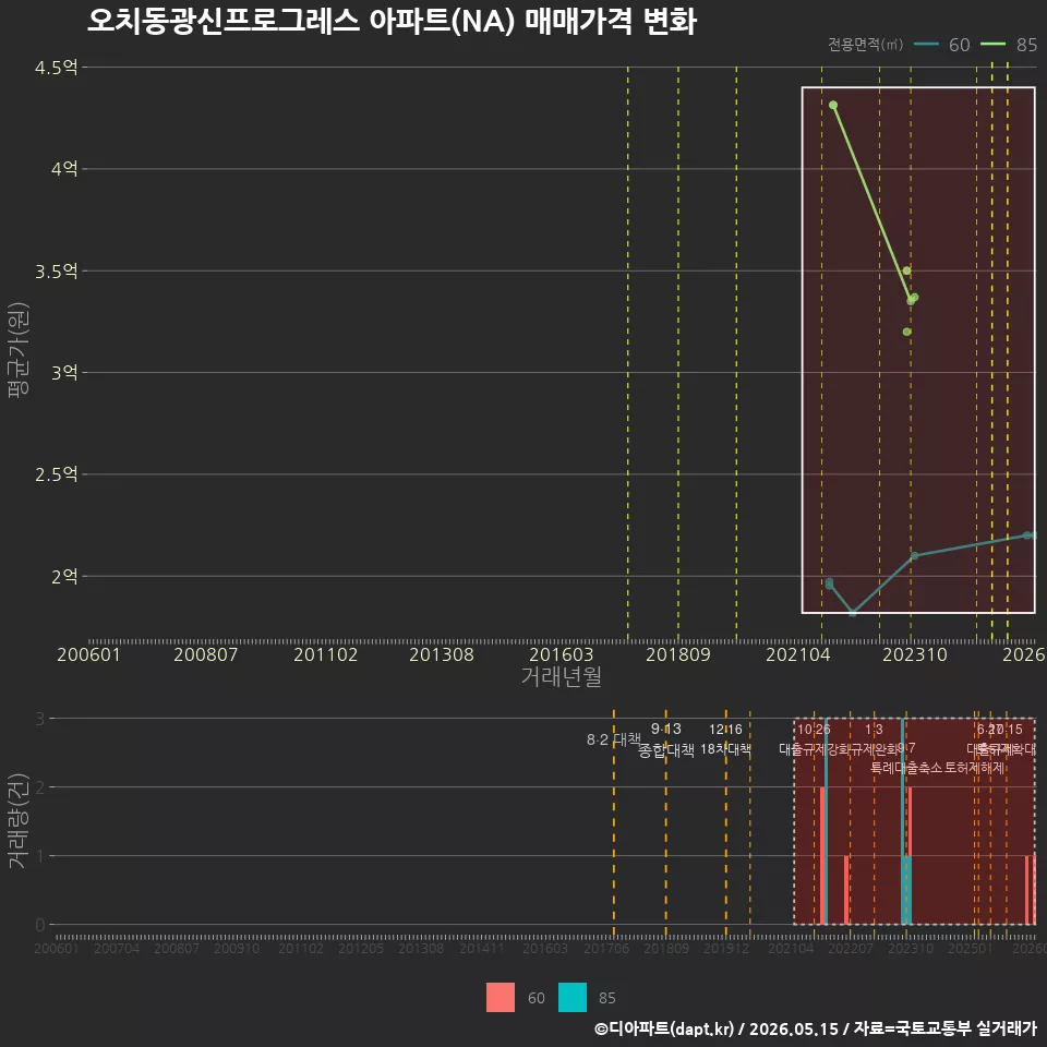 오치동광신프로그레스 아파트(NA) 매매가격 변화