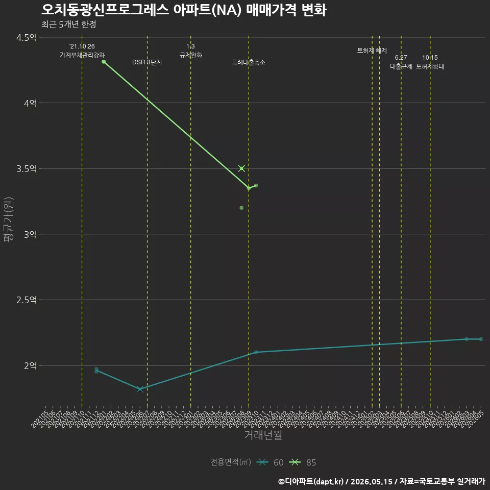 오치동광신프로그레스 아파트(NA) 매매가격 변화