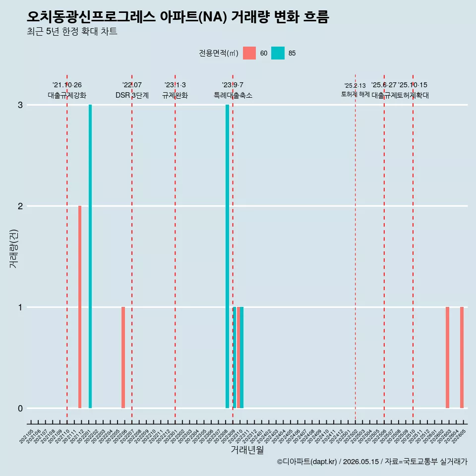 오치동광신프로그레스 아파트(NA) 거래량 변화 흐름